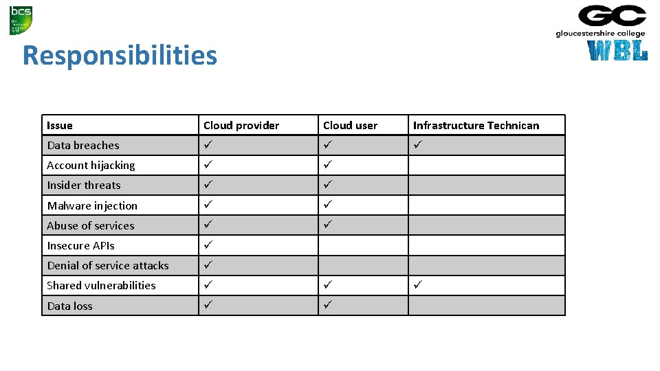 Responsibilities Issue Cloud provider Cloud user Infrastructure Technican Data breaches Account hijacking Insider threats