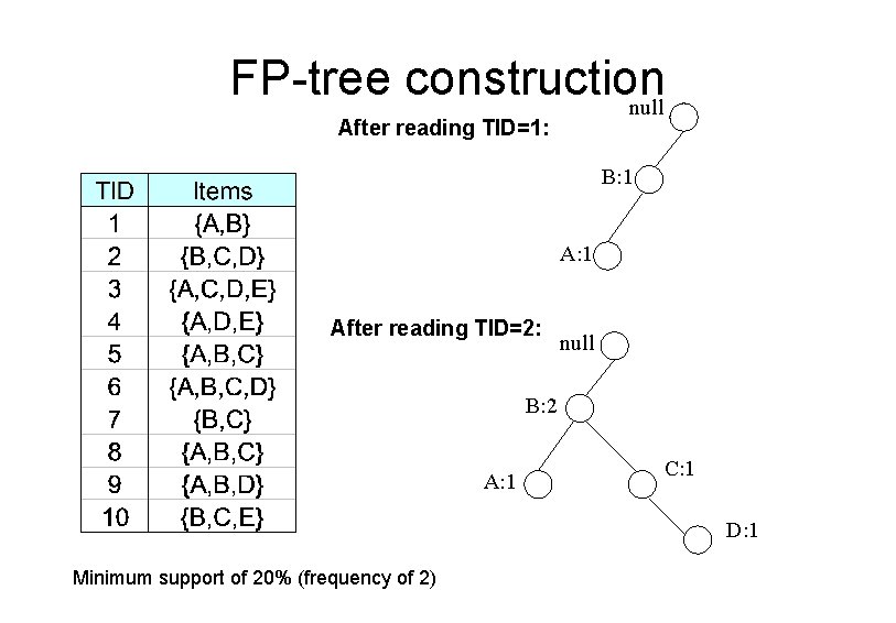 FP-tree construction null After reading TID=1: B: 1 After reading TID=2: null B: 2 FP-tree construction null After reading TID=1: B: 1 After reading TID=2: null B: 2