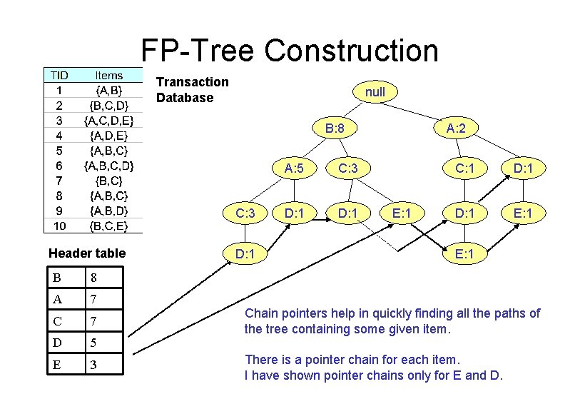 FP-Tree Construction Transaction Database null B: 8 C: 3 Header table B 8 A FP-Tree Construction Transaction Database null B: 8 C: 3 Header table B 8 A