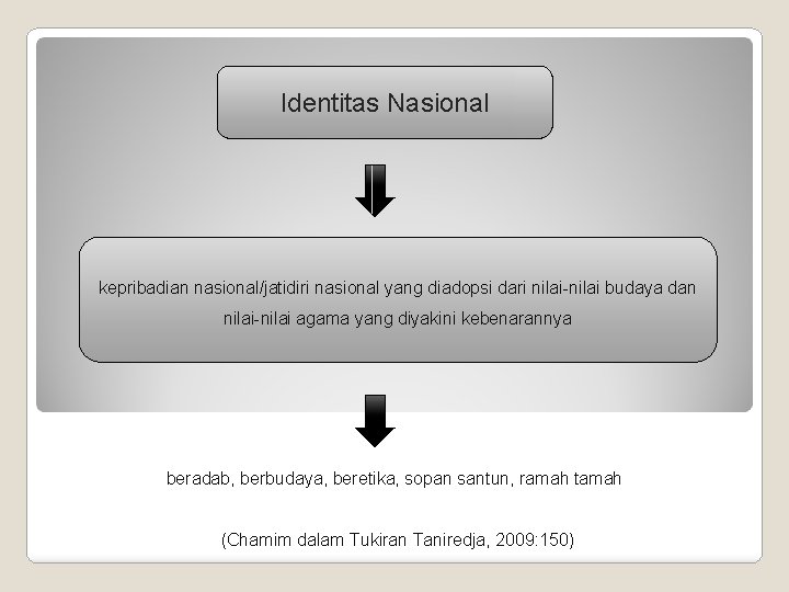 Identitas Nasional kepribadian nasional/jatidiri nasional yang diadopsi dari nilai-nilai budaya dan nilai-nilai agama yang