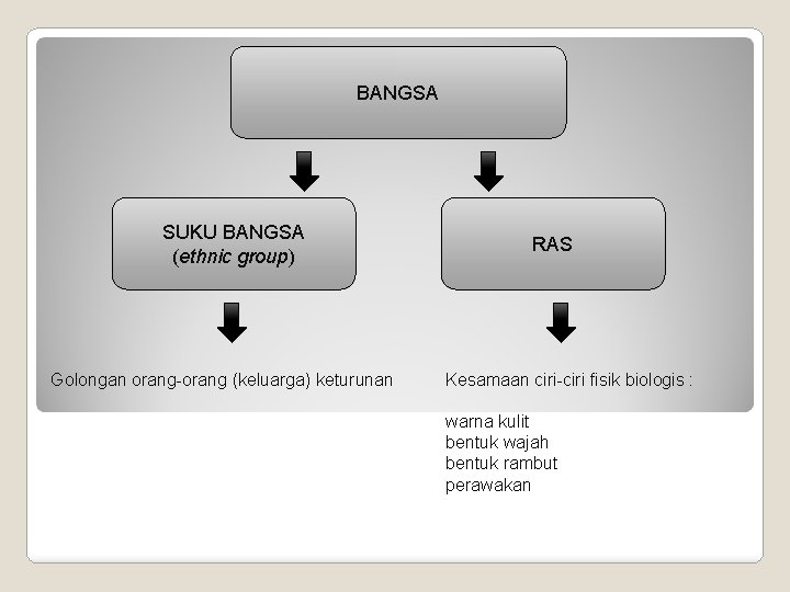 BANGSA SUKU BANGSA (ethnic group) Golongan orang-orang (keluarga) keturunan RAS Kesamaan ciri-ciri fisik biologis