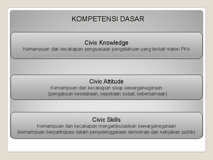 KOMPETENSI DASAR Civic Knowledge Kemampuan dan kecakapan penguasaan pengetahuan yang terkait materi PKn Civic