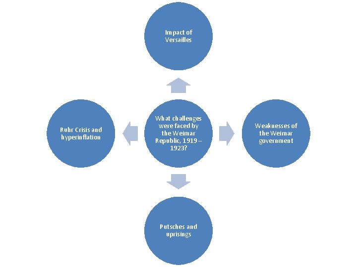 Impact of Versailles Ruhr Crisis and hyperinflation What challenges were faced by the Weimar