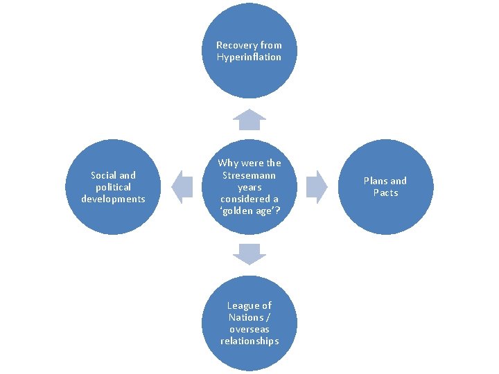 Recovery from Hyperinflation Social and political developments Why were the Stresemann years considered a