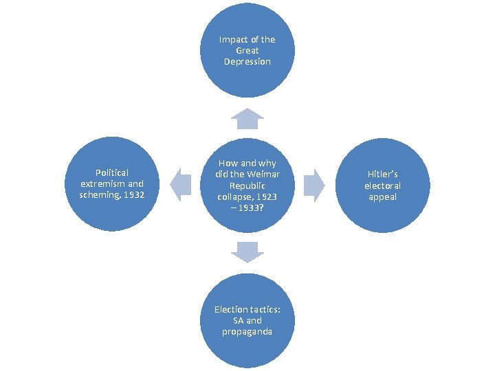 Impact of the Great Depression Political extremism and scheming, 1932 How and why did