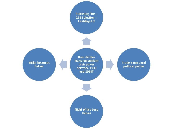 Reichstag Fire – 1933 election – Enabling Act Hitler becomes Fuhrer How did the