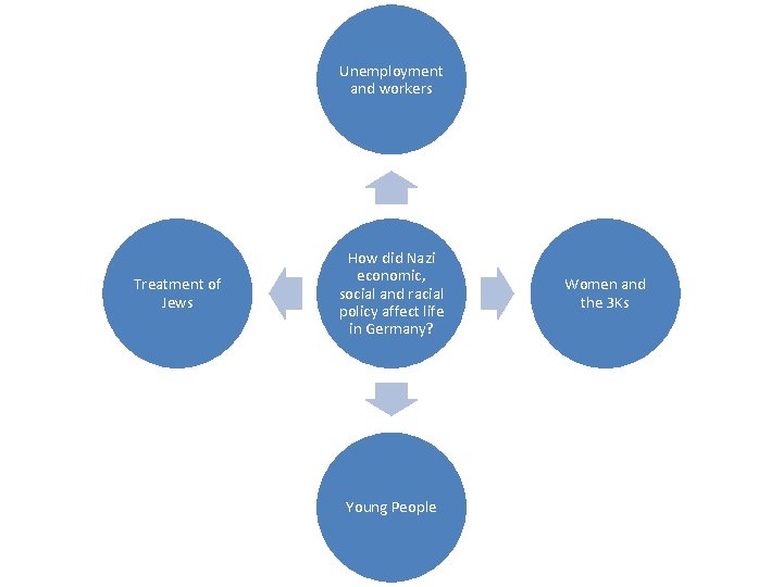 Unemployment and workers Treatment of Jews How did Nazi economic, social and racial policy
