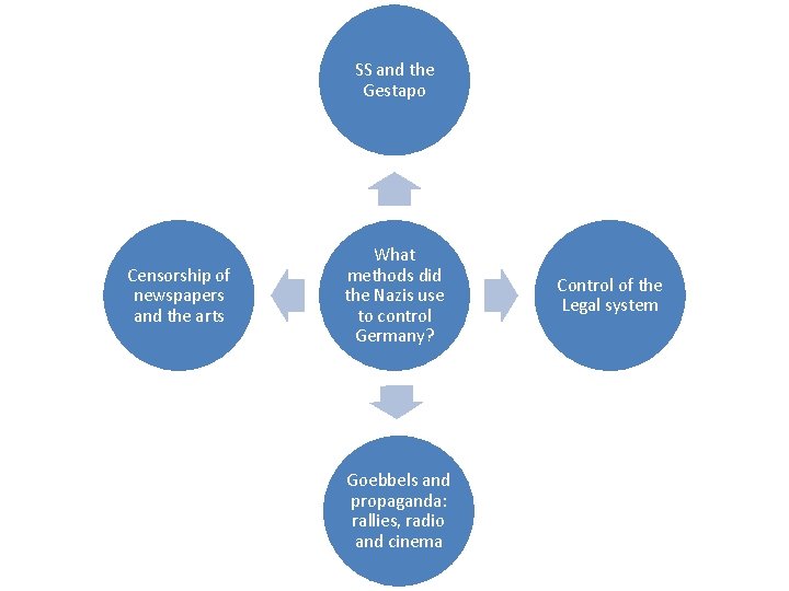 SS and the Gestapo Censorship of newspapers and the arts What methods did the