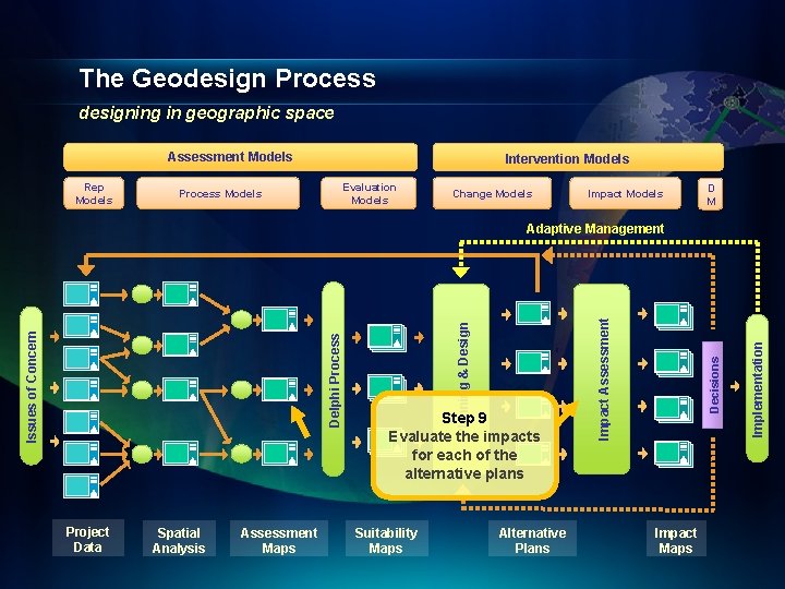 The Geodesign Process designing in geographic space Assessment Models Rep Models Intervention Models Evaluation