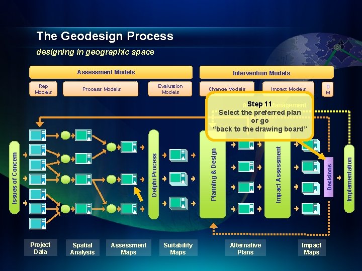 The Geodesign Process designing in geographic space Assessment Models Rep Models Intervention Models Evaluation