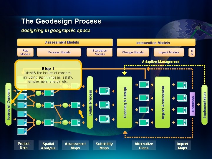 The Geodesign Process designing in geographic space Assessment Models Rep Models Intervention Models Evaluation