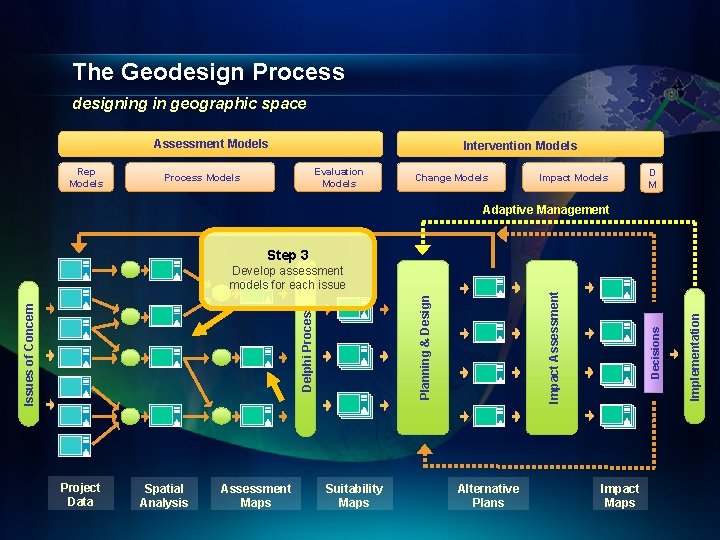 The Geodesign Process designing in geographic space Assessment Models Rep Models Intervention Models Evaluation
