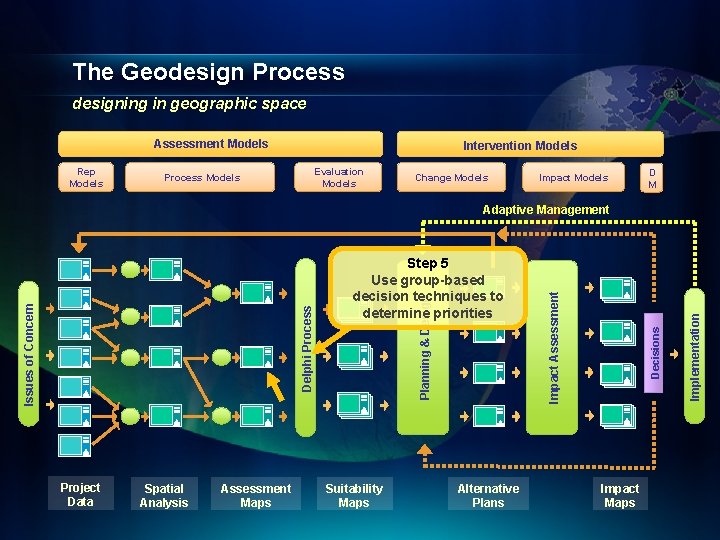 The Geodesign Process designing in geographic space Assessment Models Rep Models Intervention Models Evaluation