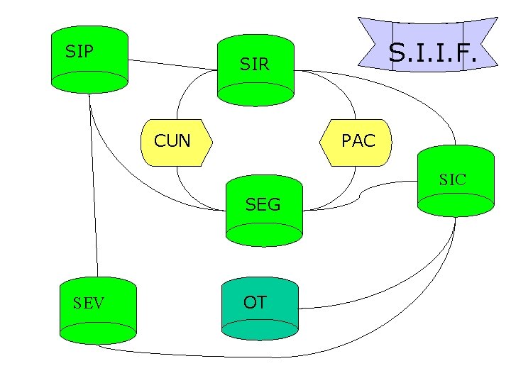 SIP S. I. I. F. SIR CUN PAC SIC SEG SEV OT 