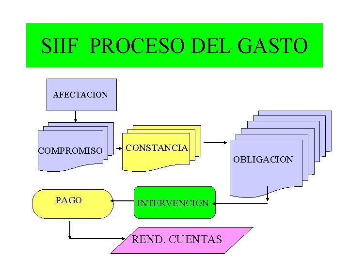 SIIF PROCESO DEL GASTO AFECTACION COMPROMISO PAGO CONSTANCIA OBLIGACION INTERVENCION REND. CUENTAS 