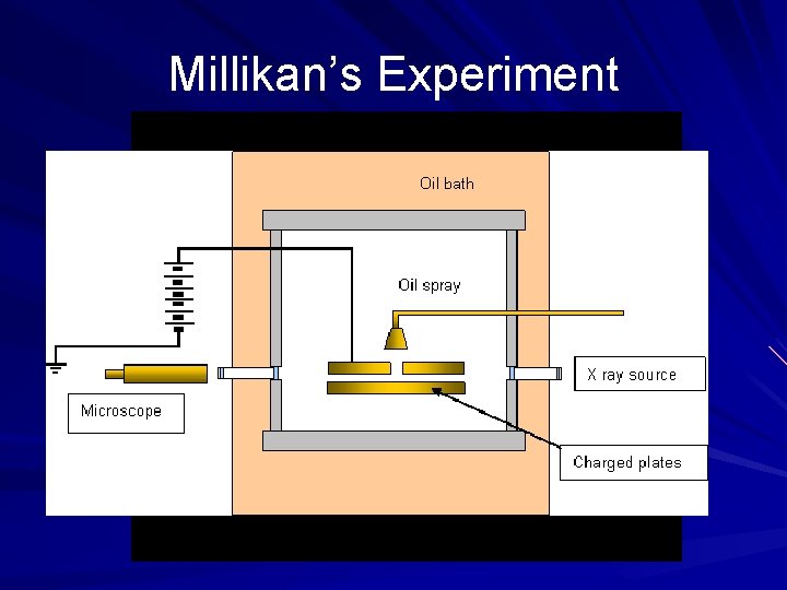 Millikan’s Experiment 