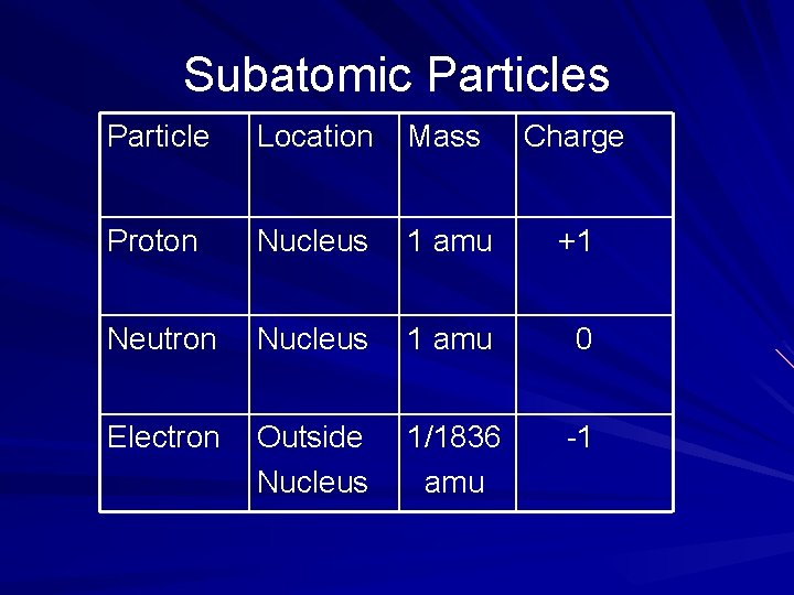 Subatomic Particles Particle Location Mass Charge Proton Nucleus 1 amu +1 Neutron Nucleus 1