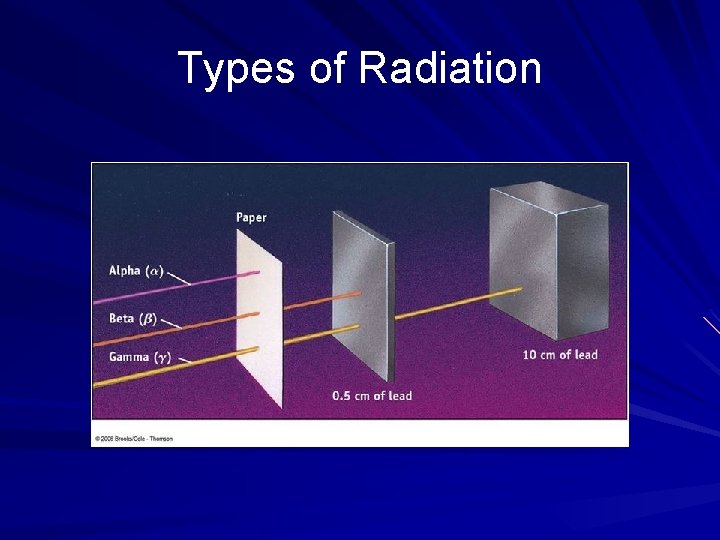 Types of Radiation 