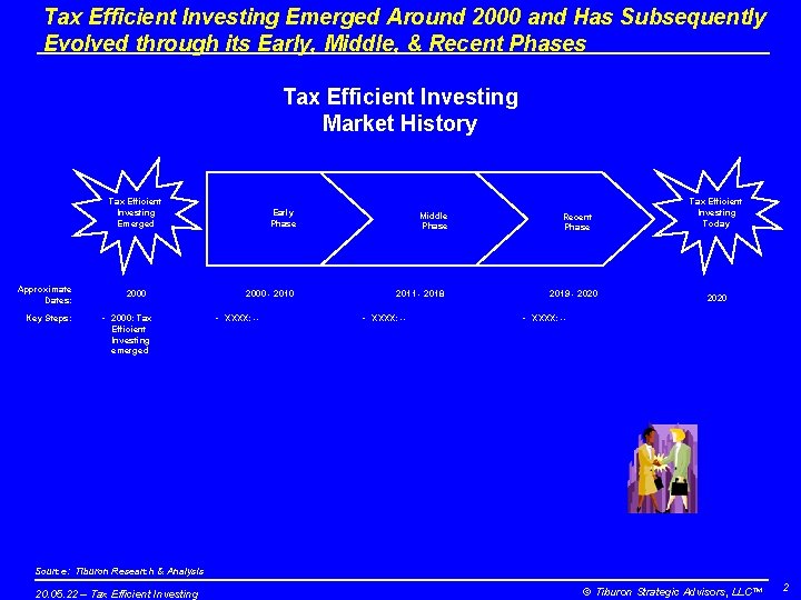 Tax Efficient Investing Emerged Around 2000 and Has Subsequently Evolved through its Early, Middle,