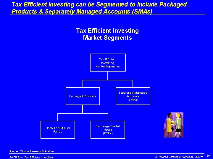 Tax Efficient Investing can be Segmented to Include Packaged Products & Separately Managed Accounts