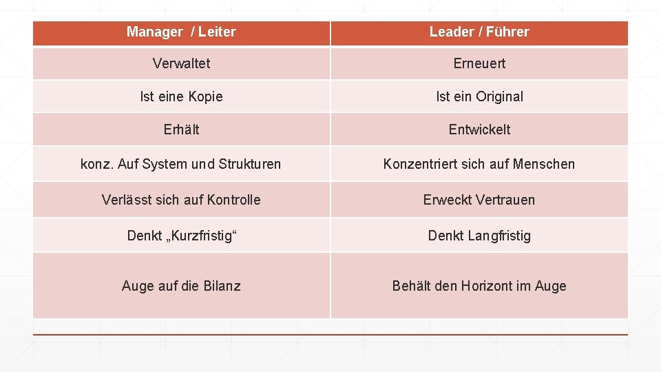 Manager / Leiter Leader / Führer Verwaltet Erneuert Ist eine Kopie Ist ein Original