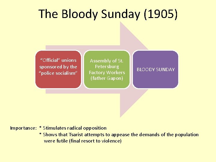 The Bloody Sunday (1905) “Official” unions sponsored by the “police socialism” Assembly of St.