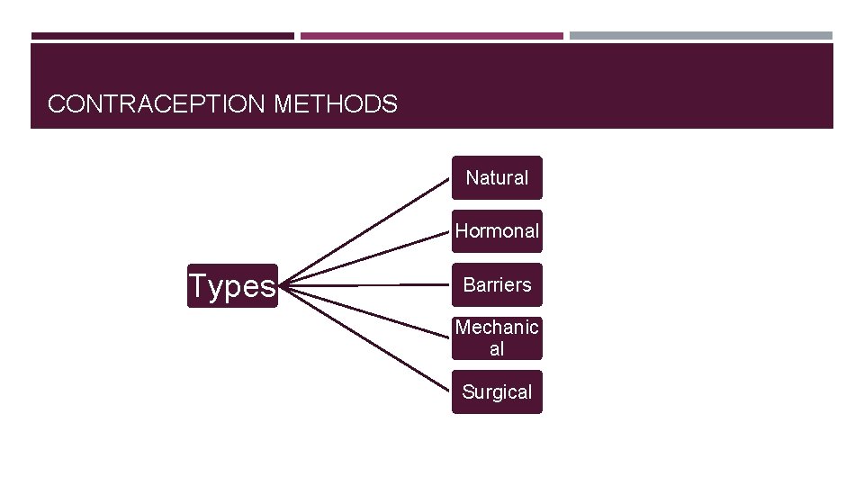 CONTRACEPTION METHODS Natural Hormonal Types Barriers Mechanic al Surgical 