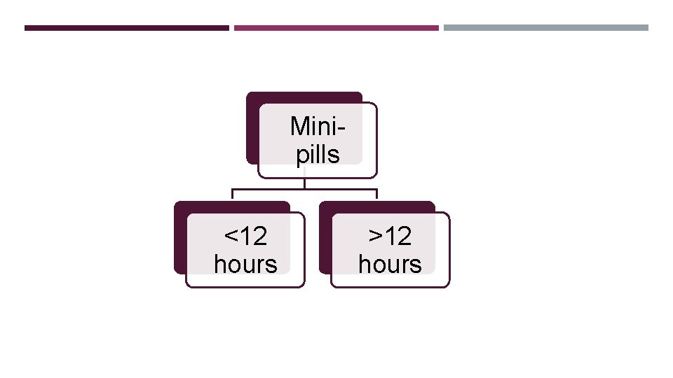 Minipills <12 hours >12 hours 
