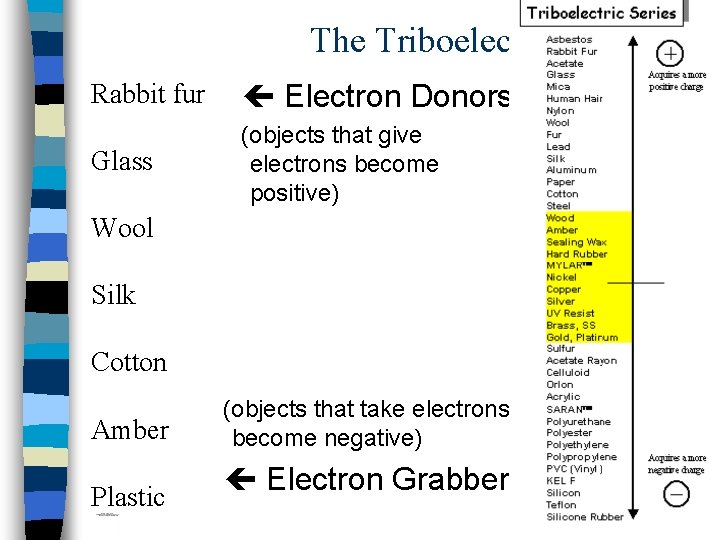 The Triboelectric Series Rabbit fur Electron Donors Glass (objects that give electrons become positive)