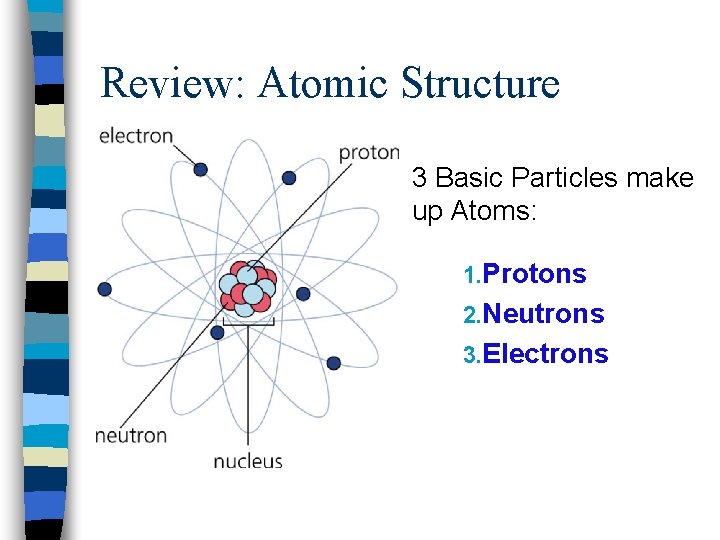 Review: Atomic Structure 3 Basic Particles make up Atoms: 1. Protons 2. Neutrons 3.