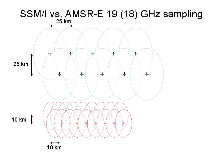 SSM/I vs. AMSR-E 19 (18) GHz sampling 25 km 10 km 