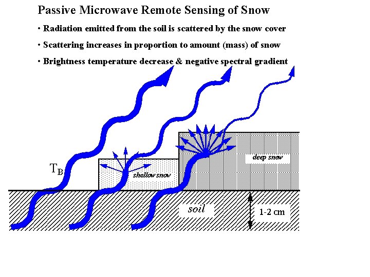 Passive Microwave Remote Sensing of Snow • Radiation emitted from the soil is scattered