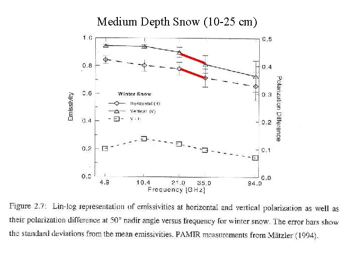 Medium Depth Snow (10 -25 cm) 