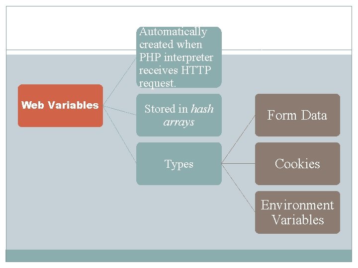 Automatically created when PHP interpreter receives HTTP request. Web Variables Stored in hash arrays