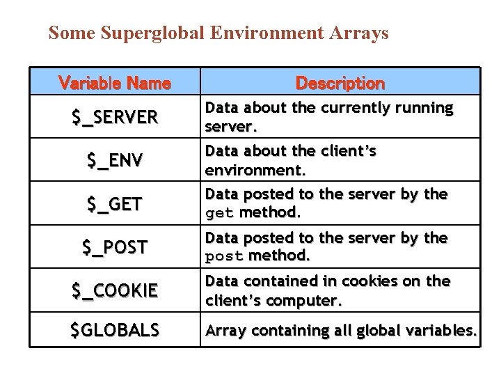 Some Superglobal Environment Arrays Variable Name Description $_GET Data about the currently running server.