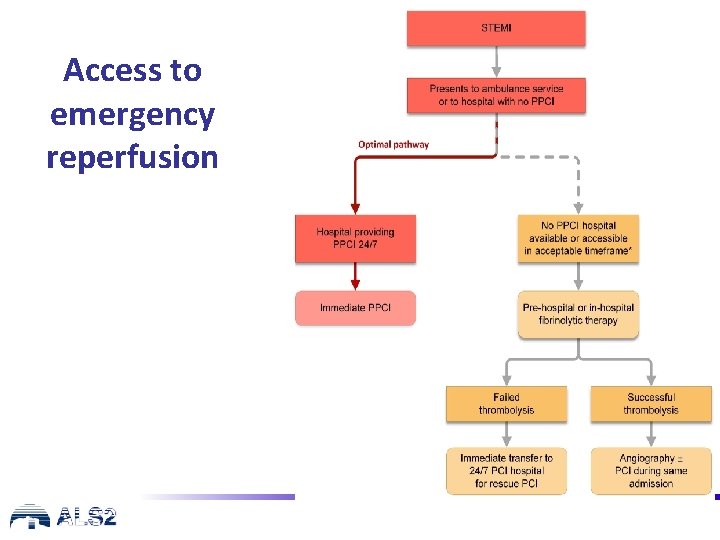 Access to emergency reperfusion 