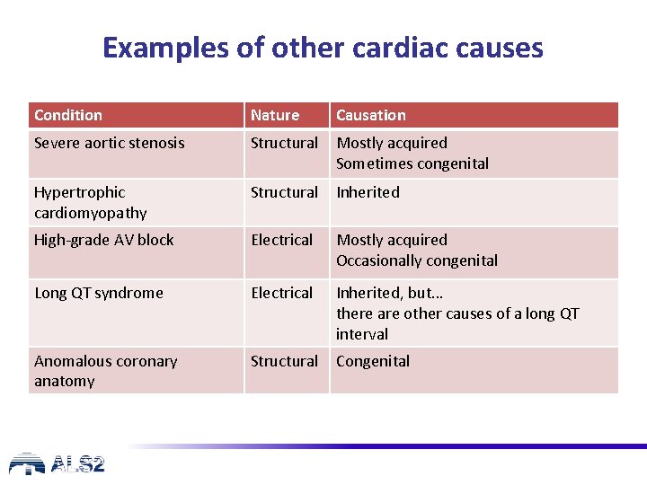 Examples of other cardiac causes Condition Nature Causation Severe aortic stenosis Structural Mostly acquired