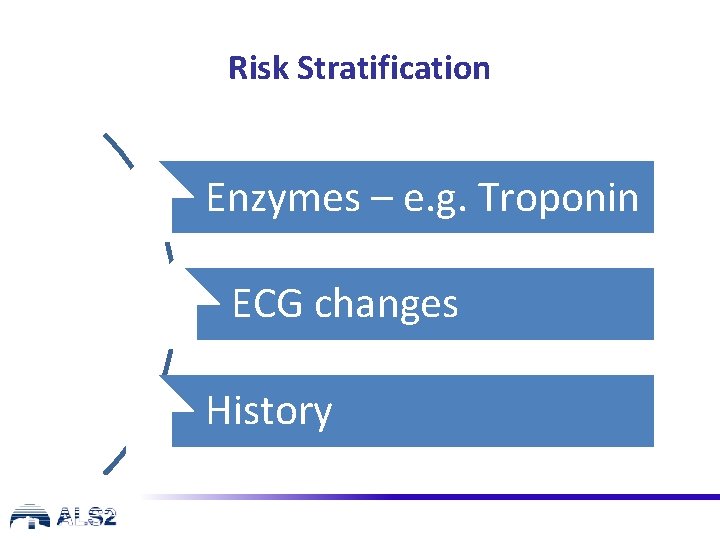 Risk Stratification Enzymes – e. g. Troponin ECG changes History 