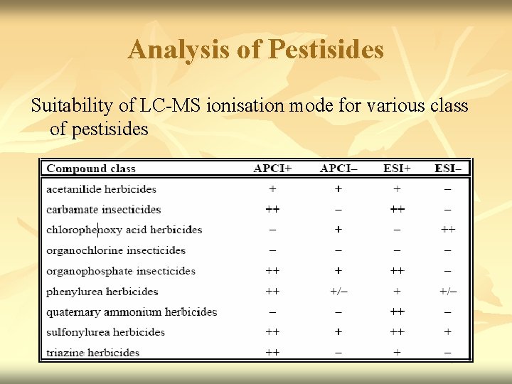 Analysis of Pestisides Suitability of LC-MS ionisation mode for various class of pestisides 