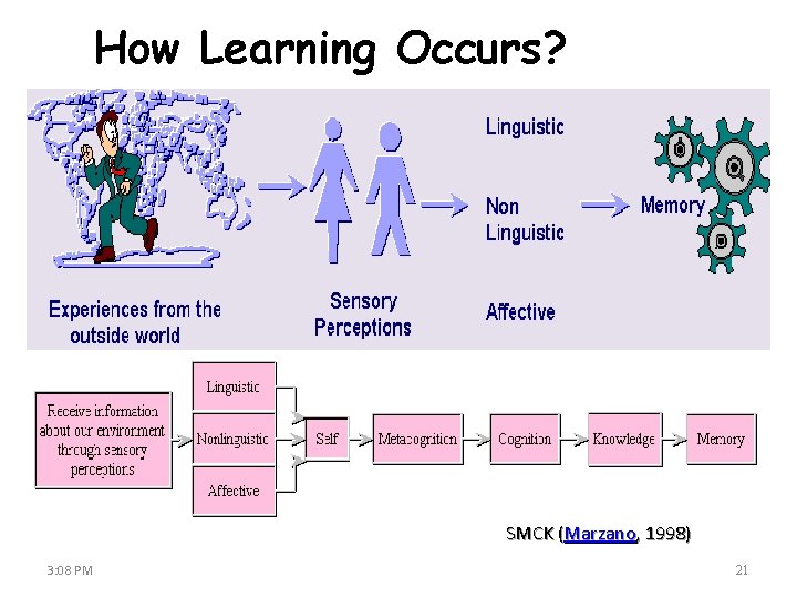 How Learning Occurs? SMCK (Marzano, 1998) 3: 08 PM 21 