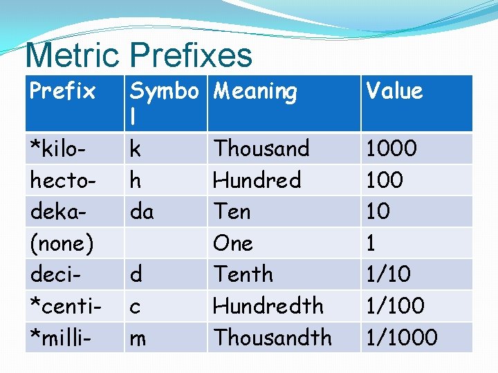 Metric Prefixes Prefix *kilohectodeka(none) deci*centi*milli- Symbo l k h da d c m Meaning