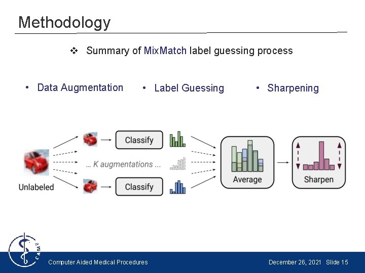 Methodology v Summary of Mix. Match label guessing process • Data Augmentation • Label