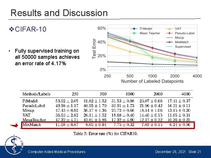 Results and Discussion v. CIFAR-10 • Fully supervised training on all 50000 samples achieves