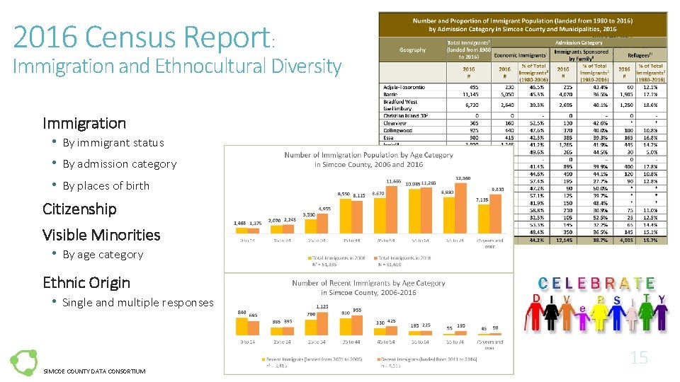 2016 Census Report: Immigration and Ethnocultural Diversity Immigration • By immigrant status • By