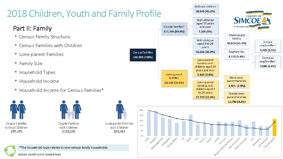 2018 Children, Youth and Family Profile Part II: Family • • Census Family Structure