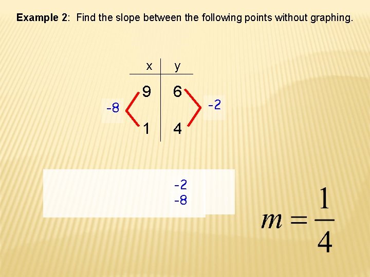 Example 2: Find the slope between the following points without graphing. -8 x y