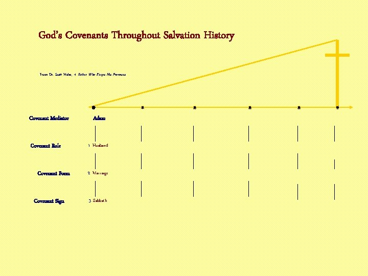 God’s Covenants Throughout Salvation History From Dr. Scott Hahn, A Father Who Keeps His