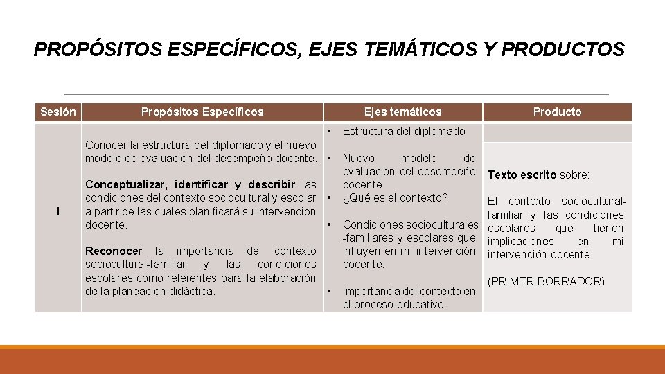PROPÓSITOS ESPECÍFICOS, EJES TEMÁTICOS Y PRODUCTOS Sesión Propósitos Específicos Ejes temáticos • Conocer la