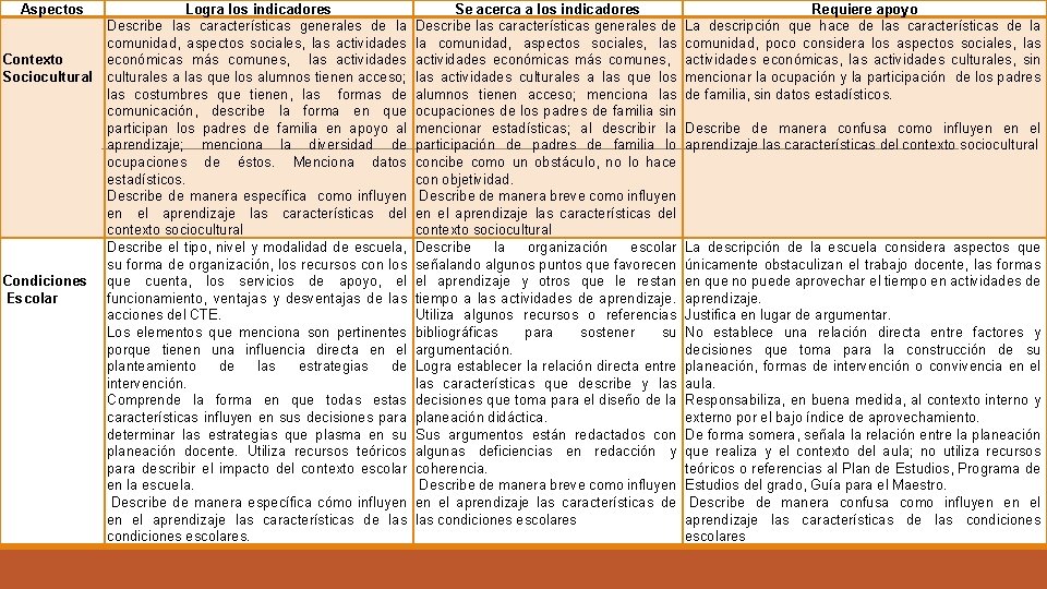 Aspectos Contexto Sociocultural Condiciones Escolar Logra los indicadores Describe las características generales de la