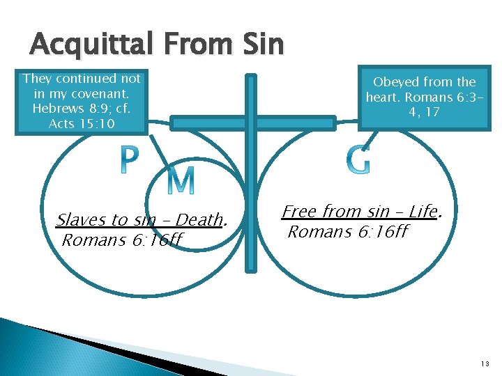 Acquittal From Sin They continued not in my covenant. Hebrews 8: 9; cf. Acts